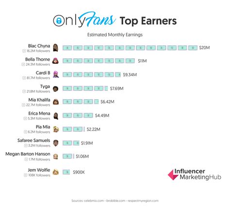 twitch streamers with onlyfans|10 Top OnlyFans Earners Revealed